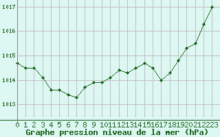 Courbe de la pression atmosphrique pour Saint-Jean-de-Liversay (17)