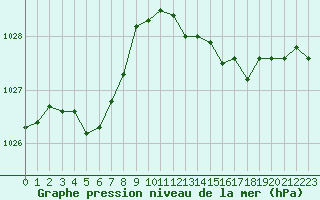 Courbe de la pression atmosphrique pour Saclas (91)