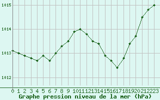 Courbe de la pression atmosphrique pour Sorcy-Bauthmont (08)