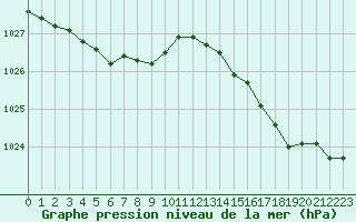 Courbe de la pression atmosphrique pour Cap de la Hague (50)