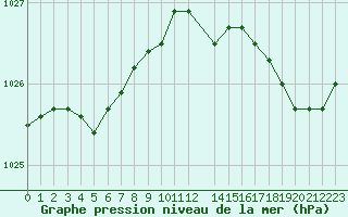 Courbe de la pression atmosphrique pour Cap de la Hague (50)