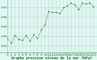 Courbe de la pression atmosphrique pour Pointe de Socoa (64)