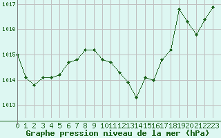 Courbe de la pression atmosphrique pour La Beaume (05)