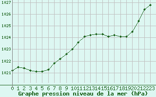 Courbe de la pression atmosphrique pour Figari (2A)