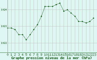 Courbe de la pression atmosphrique pour Saint-Georges-d