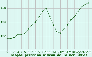 Courbe de la pression atmosphrique pour Aouste sur Sye (26)