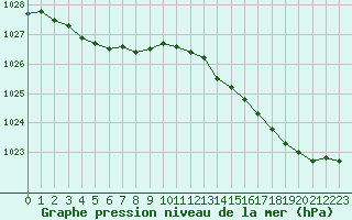 Courbe de la pression atmosphrique pour Dunkerque (59)