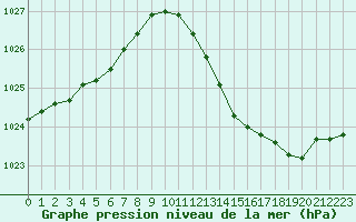 Courbe de la pression atmosphrique pour Remich (Lu)