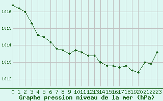 Courbe de la pression atmosphrique pour Abbeville (80)