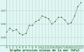 Courbe de la pression atmosphrique pour Ajaccio - Campo dell