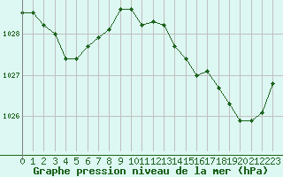 Courbe de la pression atmosphrique pour Biscarrosse (40)