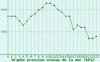 Courbe de la pression atmosphrique pour Cap Pertusato (2A)