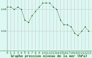 Courbe de la pression atmosphrique pour Calvi (2B)