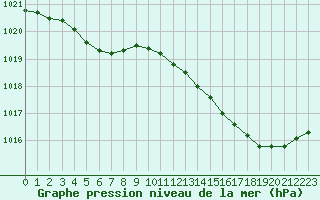 Courbe de la pression atmosphrique pour Corsept (44)