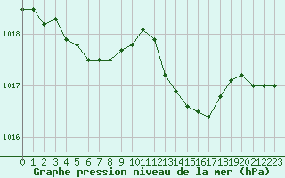 Courbe de la pression atmosphrique pour Sain-Bel (69)