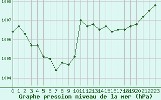 Courbe de la pression atmosphrique pour L