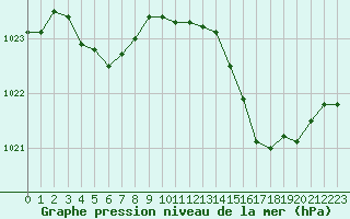 Courbe de la pression atmosphrique pour Ploeren (56)