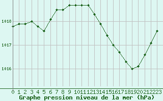 Courbe de la pression atmosphrique pour Dole-Tavaux (39)