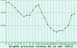 Courbe de la pression atmosphrique pour Les Pennes-Mirabeau (13)