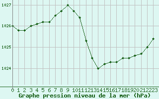 Courbe de la pression atmosphrique pour Besanon (25)
