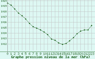 Courbe de la pression atmosphrique pour Bourg-en-Bresse (01)