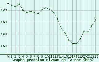 Courbe de la pression atmosphrique pour Metz-Nancy-Lorraine (57)