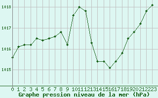 Courbe de la pression atmosphrique pour Guret Saint-Laurent (23)