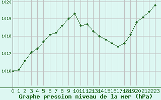 Courbe de la pression atmosphrique pour Metz-Nancy-Lorraine (57)