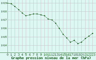 Courbe de la pression atmosphrique pour Lignerolles (03)