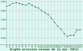 Courbe de la pression atmosphrique pour Gros-Rderching (57)