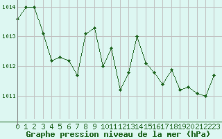 Courbe de la pression atmosphrique pour Roujan (34)