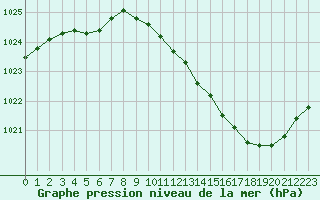 Courbe de la pression atmosphrique pour Paray-le-Monial - St-Yan (71)