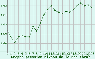 Courbe de la pression atmosphrique pour Lagny-sur-Marne (77)