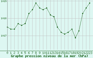 Courbe de la pression atmosphrique pour Grimentz (Sw)