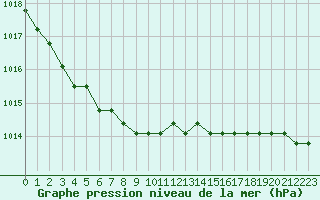 Courbe de la pression atmosphrique pour Boulaide (Lux)