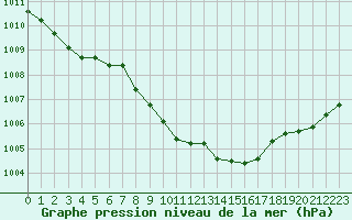 Courbe de la pression atmosphrique pour Ble / Mulhouse (68)