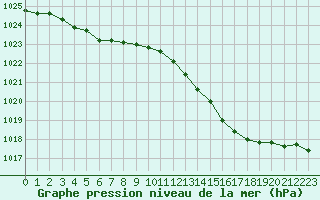 Courbe de la pression atmosphrique pour Angoulme - Brie Champniers (16)
