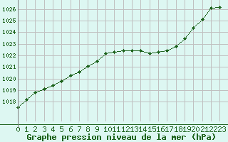 Courbe de la pression atmosphrique pour Metz-Nancy-Lorraine (57)