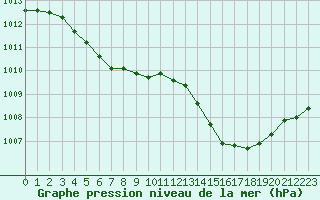 Courbe de la pression atmosphrique pour Montlimar (26)