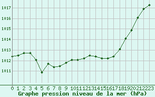 Courbe de la pression atmosphrique pour Lans-en-Vercors (38)