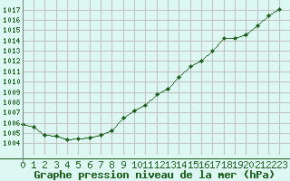 Courbe de la pression atmosphrique pour Dolembreux (Be)