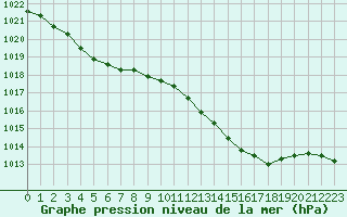 Courbe de la pression atmosphrique pour Deauville (14)