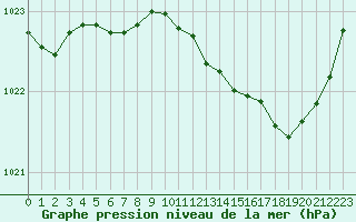 Courbe de la pression atmosphrique pour Millau (12)