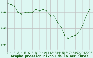 Courbe de la pression atmosphrique pour Haegen (67)