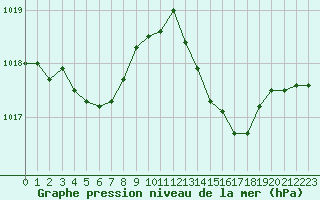 Courbe de la pression atmosphrique pour Fiscaglia Migliarino (It)