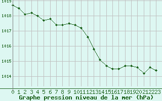 Courbe de la pression atmosphrique pour Douzens (11)