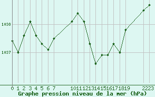 Courbe de la pression atmosphrique pour Saint-Haon (43)