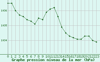 Courbe de la pression atmosphrique pour Lanvoc (29)