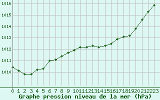 Courbe de la pression atmosphrique pour Treize-Vents (85)