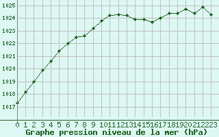 Courbe de la pression atmosphrique pour Ble / Mulhouse (68)